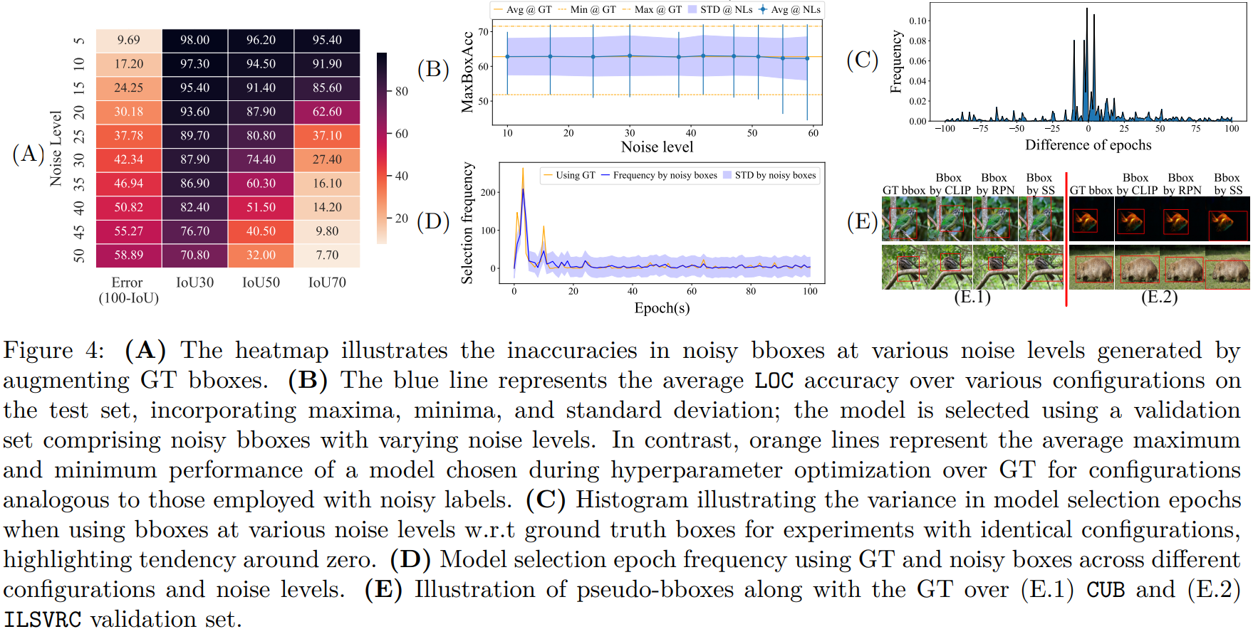 Impact of Noisy Bounding Boxes on Model Selection